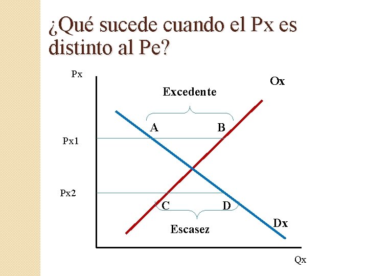 ¿Qué sucede cuando el Px es distinto al Pe? Px Ox Excedente A B