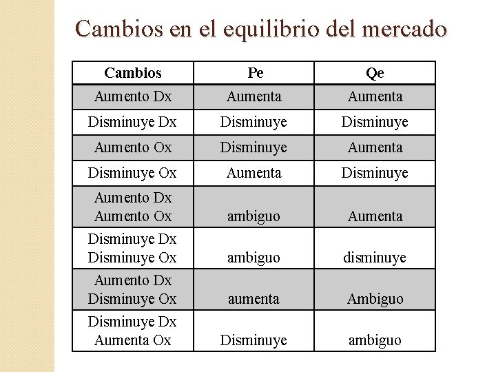 Cambios en el equilibrio del mercado Cambios Pe Qe Aumento Dx Aumenta Disminuye Dx