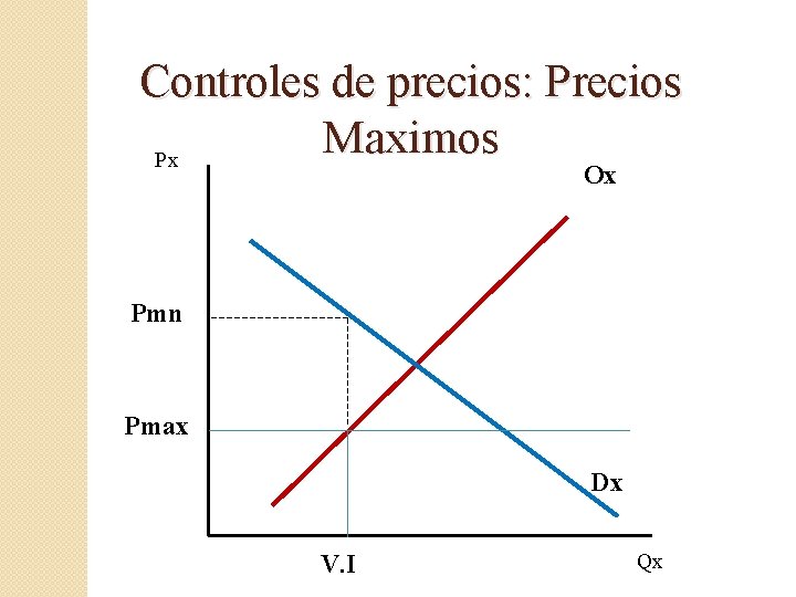 Controles de precios: Precios Maximos Px Ox Pmn Pmax Dx V. I Qx 