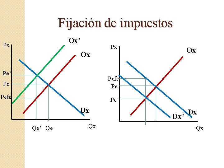 Fijación de impuestos Ox’ Px Px Ox Ox Pe’ Pe Pefc Pe’ Dx Qe’