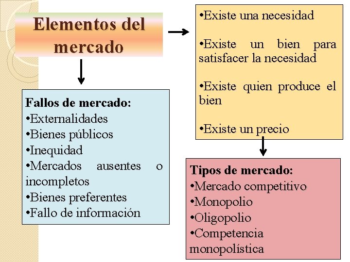  • Existe una necesidad Elementos del mercado Fallos de mercado: • Externalidades •