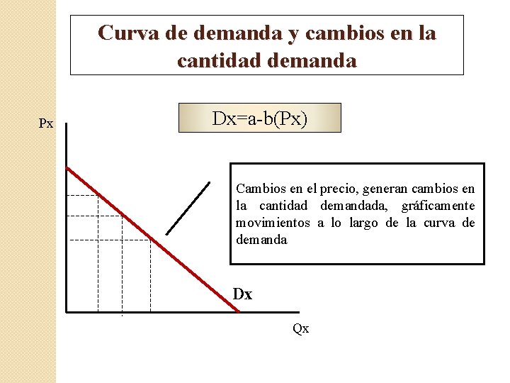 Curva de demanda y cambios en la cantidad demanda Px Dx=a-b(Px) Cambios en el