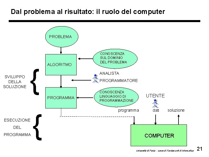 Dal problema al risultato: il ruolo del computer PROBLEMA SVILUPPO DELLA SOLUZIONE { ALGORITMO