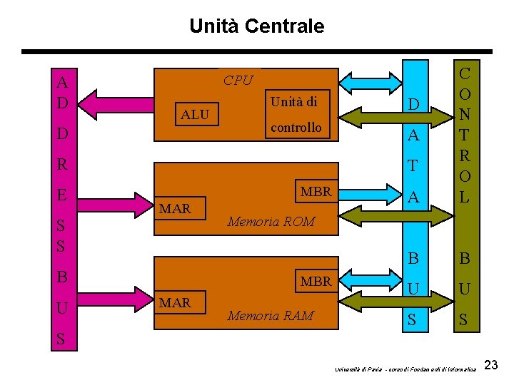 Unità Centrale A D ALU D S S S B B U U S