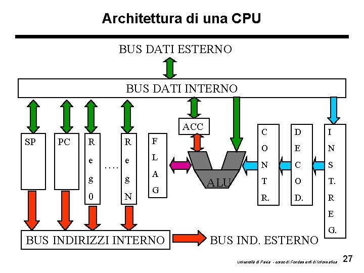 Architettura di una CPU BUS DATI ESTERNO BUS DATI INTERNO ACC SP PC R