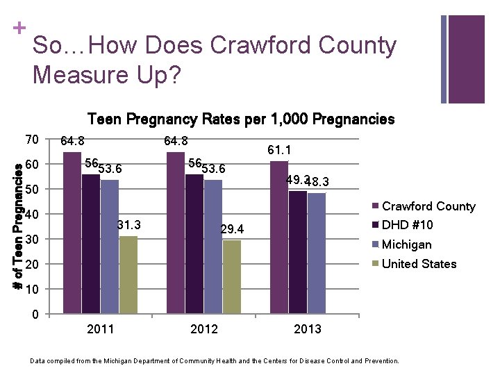 + So…How Does Crawford County Measure Up? Teen Pregnancy Rates per 1, 000 Pregnancies