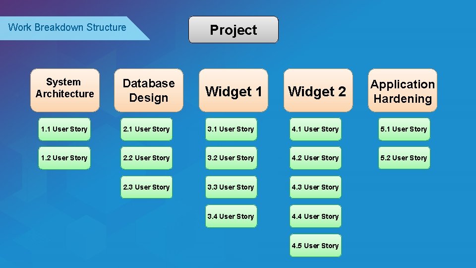 Work Breakdown Structure System Architecture Database Design 1. 1 User Story 2. 1 User Work Breakdown Structure System Architecture Database Design 1. 1 User Story 2. 1 User