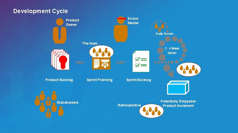 Development Cycle Scrum Master Product Owner Daily Scrum The team 2 - 4 Week Development Cycle Scrum Master Product Owner Daily Scrum The team 2 - 4 Week