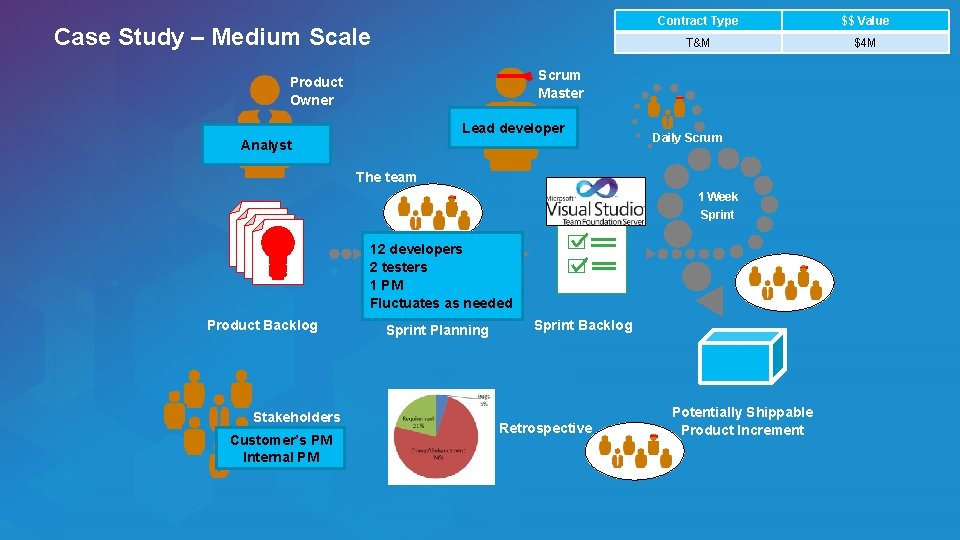 Case Study – Medium Scale Contract Type $$ Value T&M $4 M Scrum Master Case Study – Medium Scale Contract Type $$ Value T&M $4 M Scrum Master