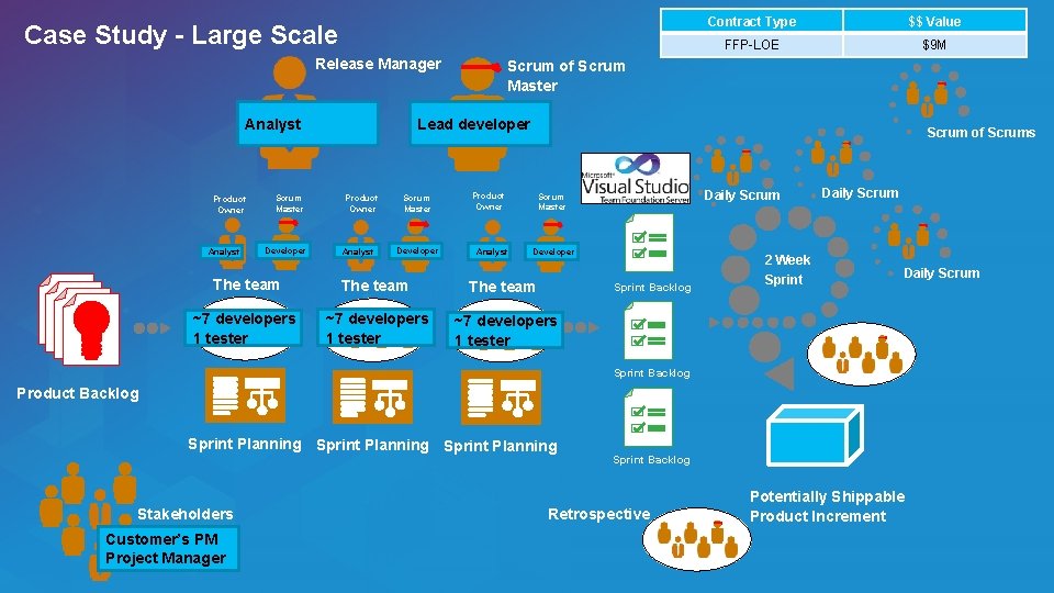 Case Study - Large Scale Release Manager Analyst Scrum Master Developer $$ Value FFP-LOE Case Study - Large Scale Release Manager Analyst Scrum Master Developer $$ Value FFP-LOE