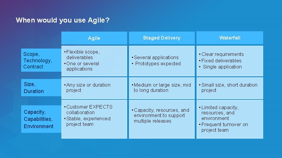 When would you use Agile? Waterfall Agile Staged Delivery Scope, Technology, Contract • Flexible When would you use Agile? Waterfall Agile Staged Delivery Scope, Technology, Contract • Flexible