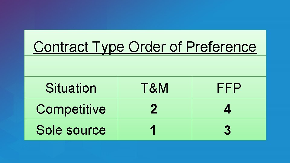 Contract Type Order of Preference Situation T&M FFP Competitive 2 4 Sole source 1 Contract Type Order of Preference Situation T&M FFP Competitive 2 4 Sole source 1