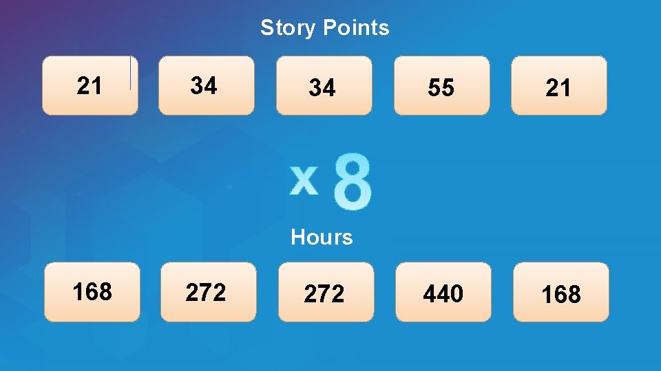 Story Points 21 34 34 55 21 440 168 Hours 168 272 Story Points 21 34 34 55 21 440 168 Hours 168 272