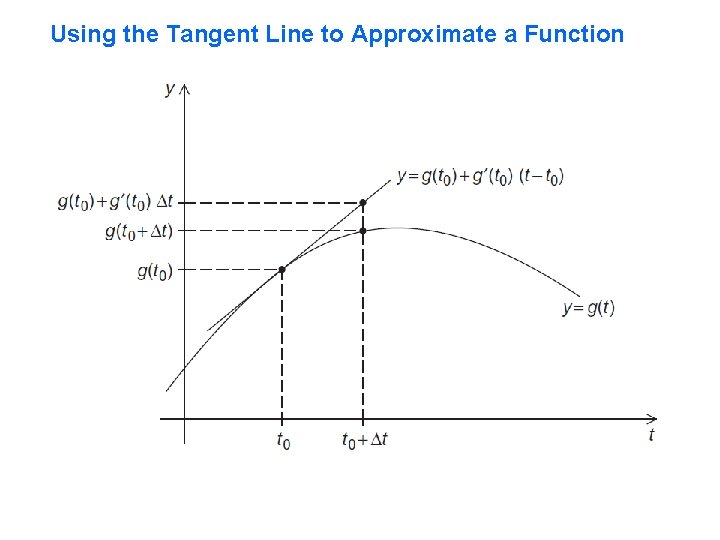 Using the Tangent Line to Approximate a Function 