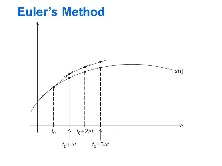 Euler’s Method 