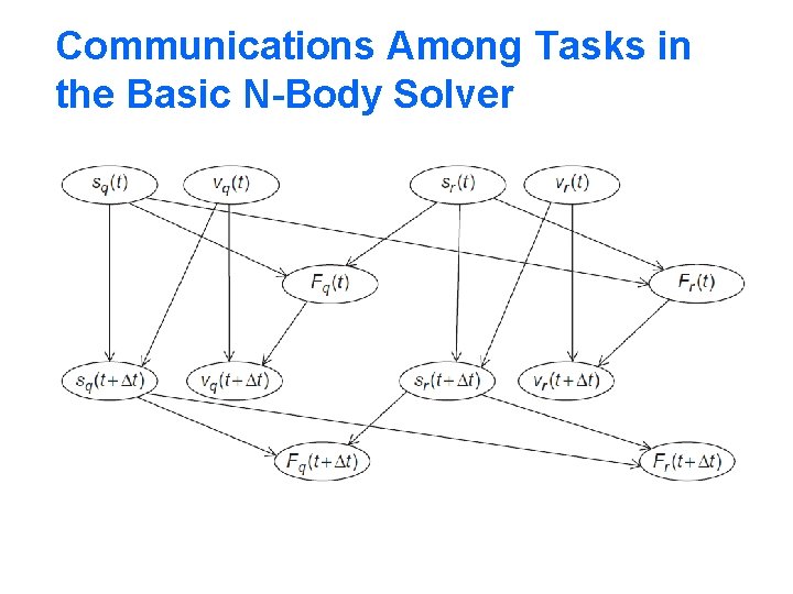 Communications Among Tasks in the Basic N-Body Solver 