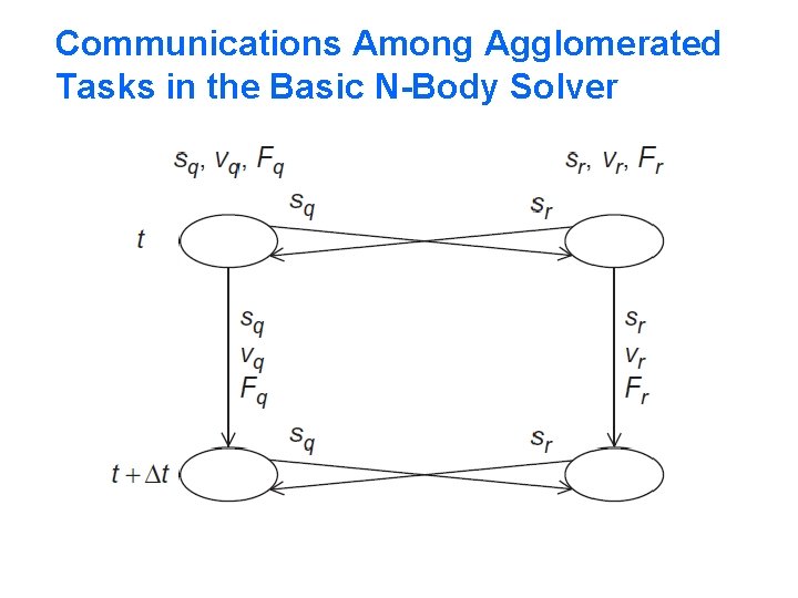 Communications Among Agglomerated Tasks in the Basic N-Body Solver 