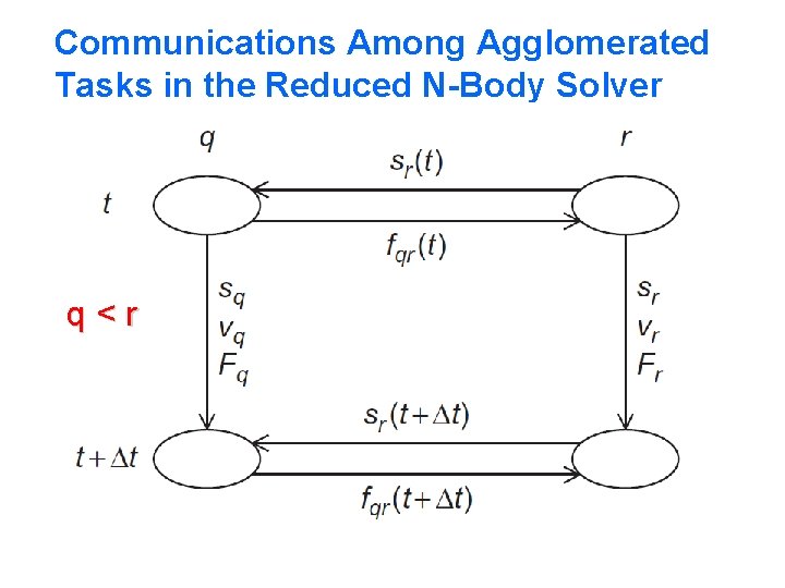 Communications Among Agglomerated Tasks in the Reduced N-Body Solver q<r 