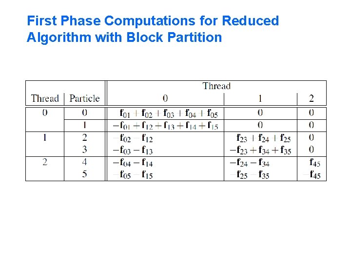 First Phase Computations for Reduced Algorithm with Block Partition 