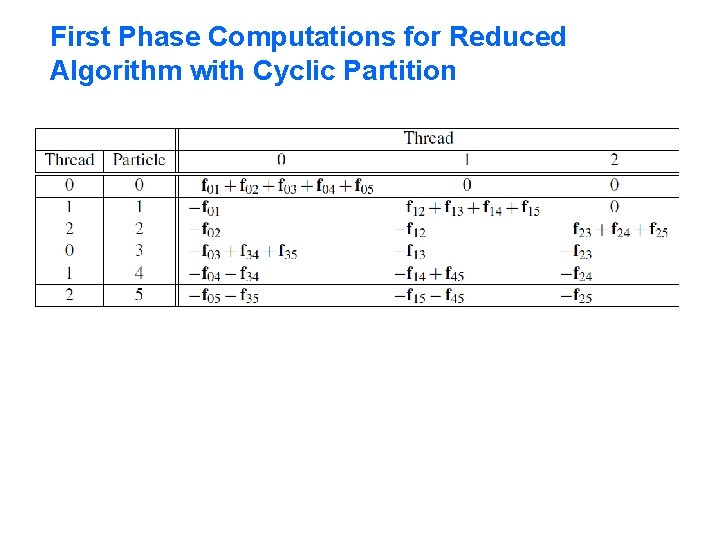 First Phase Computations for Reduced Algorithm with Cyclic Partition 