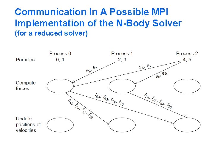 Communication In A Possible MPI Implementation of the N-Body Solver (for a reduced solver)