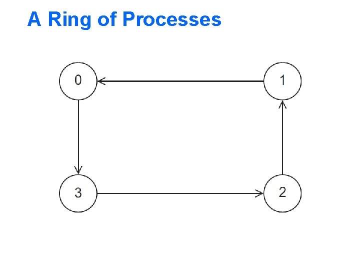 A Ring of Processes 