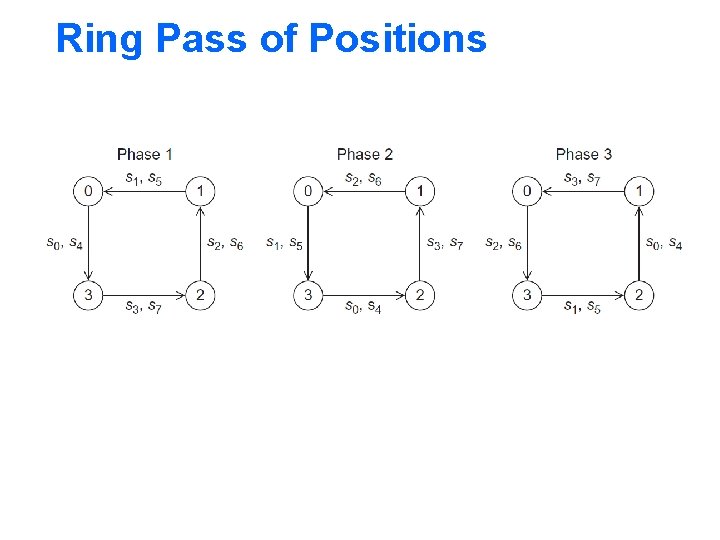 Ring Pass of Positions 