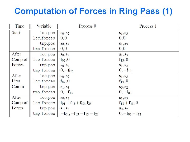 Computation of Forces in Ring Pass (1) 