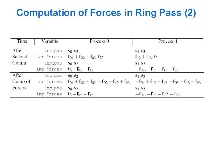 Computation of Forces in Ring Pass (2) 