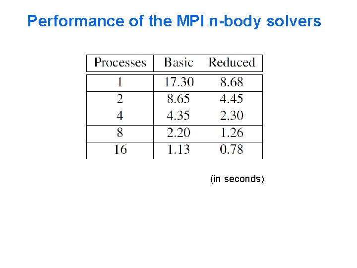 Performance of the MPI n-body solvers (in seconds) 