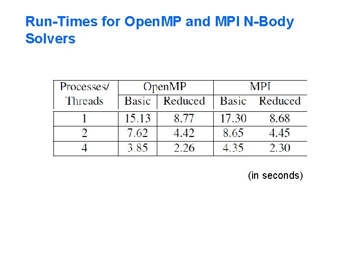 Run-Times for Open. MP and MPI N-Body Solvers (in seconds) 