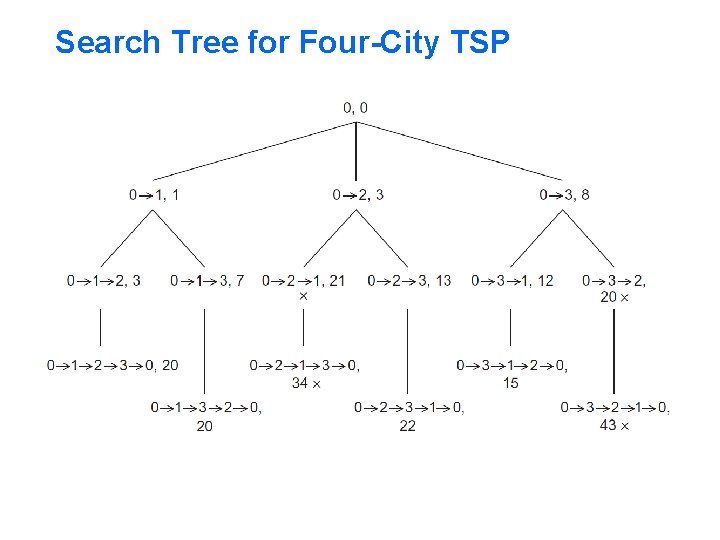 Search Tree for Four-City TSP 