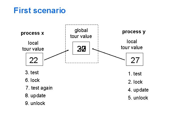 First scenario process x local tour value 22 global tour value 30 22 27