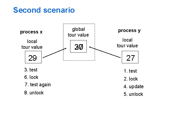 Second scenario process x local tour value 29 global tour value 30 27 process