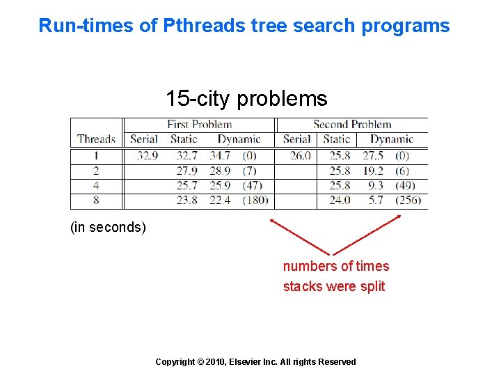 Run-times of Pthreads tree search programs 15 -city problems (in seconds) numbers of times