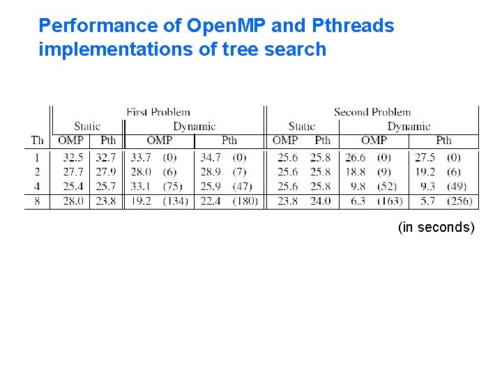 Performance of Open. MP and Pthreads implementations of tree search (in seconds) 