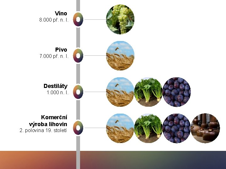 Víno 8. 000 př. n. l. Pivo 7. 000 př. n. l. Destiláty 1.