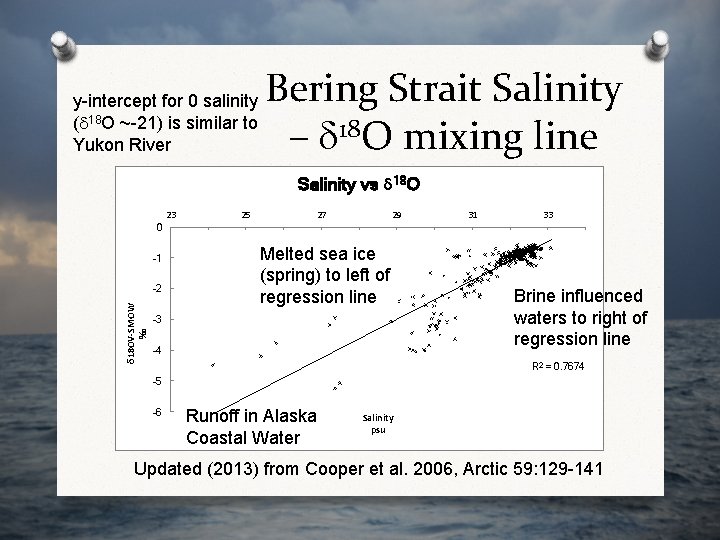 y-intercept for 0 salinity (d 18 O ~-21) is similar to Yukon River Bering