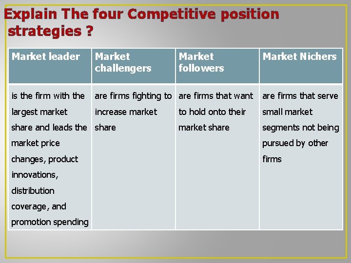 Explain The four Competitive position strategies ? Market leader Market challengers is the firm Explain The four Competitive position strategies ? Market leader Market challengers is the firm