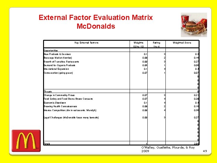 External Factor Evaluation Matrix Mc. Donalds Key External Factors Weights Rating 0. 0 to