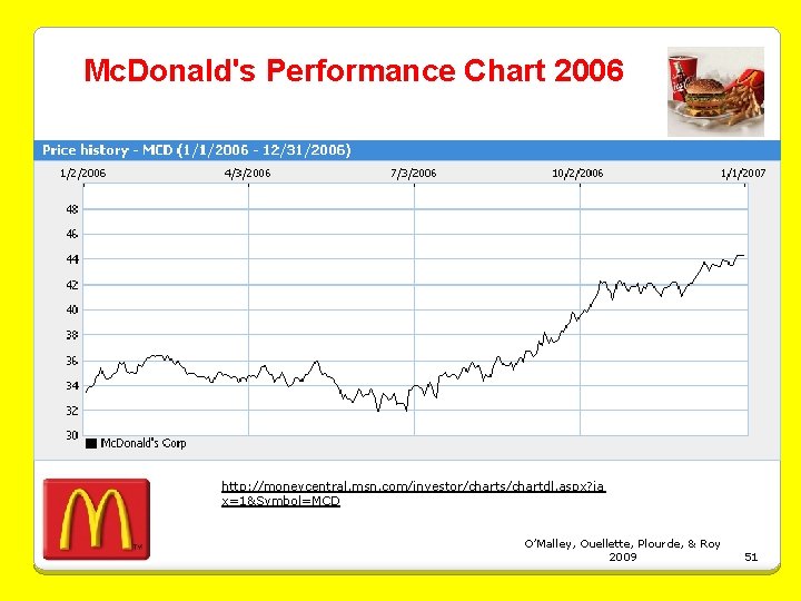 Mc. Donald's Performance Chart 2006 http: //moneycentral. msn. com/investor/charts/chartdl. aspx? ia x=1&Symbol=MCD O’Malley, Ouellette,