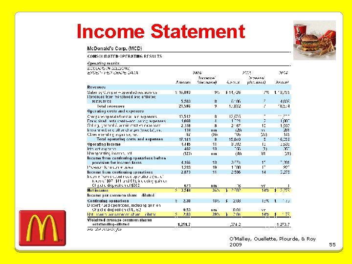 Income Statement O’Malley, Ouellette, Plourde, & Roy 2009 55 