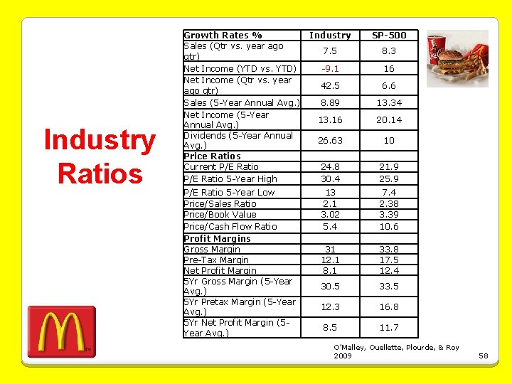 Industry Ratios Growth Rates % Sales (Qtr vs. year ago qtr) Net Income (YTD