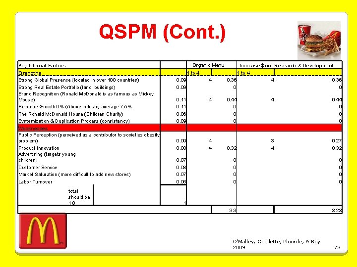 QSPM (Cont. ) Key Internal Factors Strengths Strong Global Presence (located in over 100