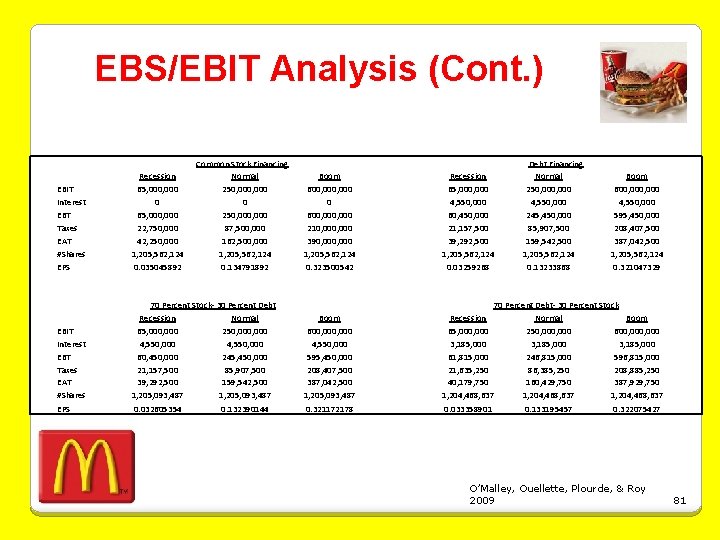 EBS/EBIT Analysis (Cont. ) Common Stock Financing Normal 250, 000 0 250, 000 87,
