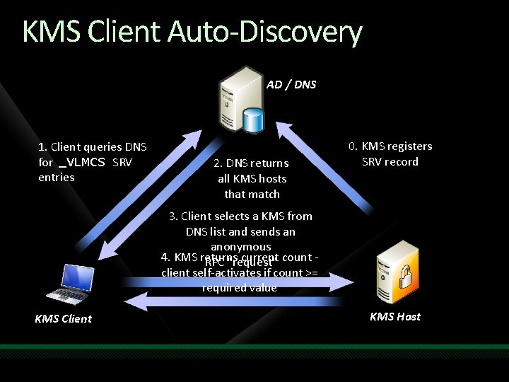 KMS Client Auto-Discovery AD / DNS 1. Client queries DNS for _VLMCS SRV entries