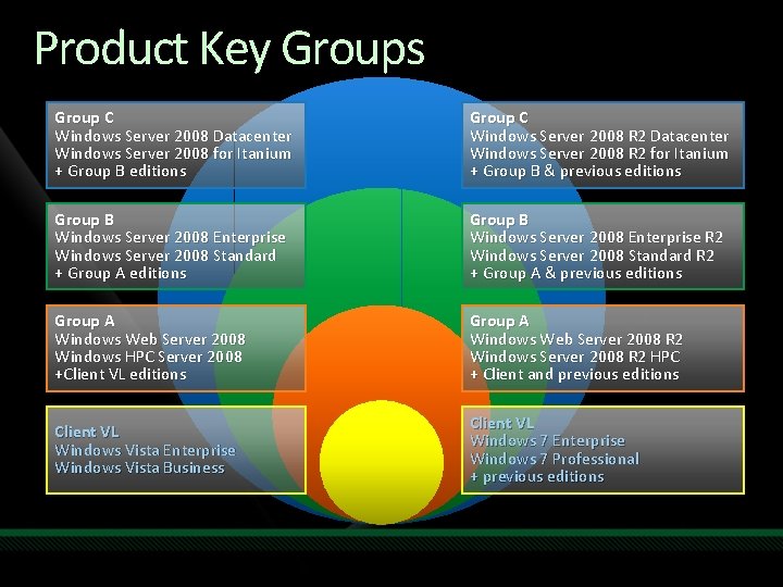 Product Key Groups Group C Windows Server 2008 Datacenter Windows Server 2008 for Itanium