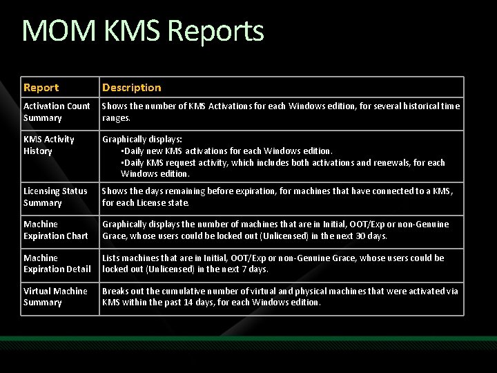 MOM KMS Reports Report Description Activation Count Summary Shows the number of KMS Activations