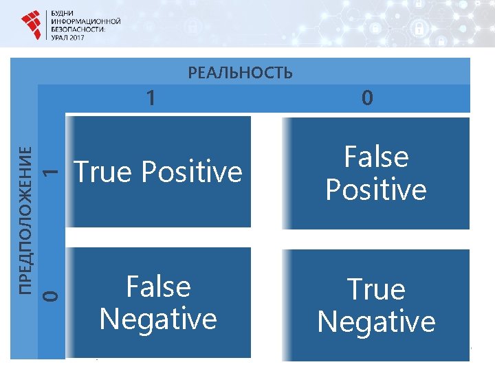 True Positive False Negative True Negative ПРЕДПОЛОЖЕНИЕ 1 0 0 1 РЕАЛЬНОСТЬ © 2017,