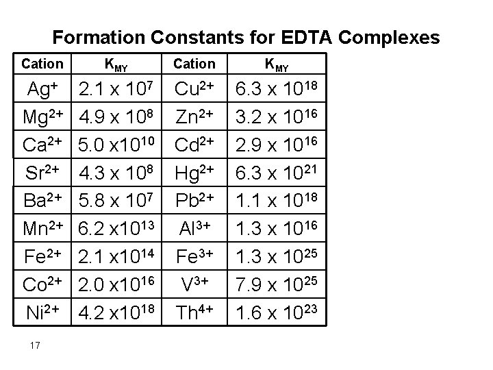 Formation Constants for EDTA Complexes Cation KMY Ag+ Mg 2+ Ca 2+ Sr 2+